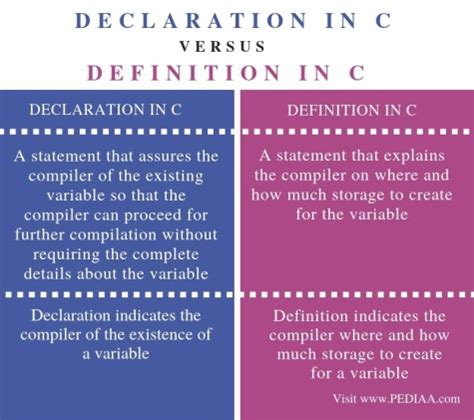 difference between definition and declaration|declaration and definition in c.